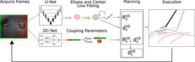 Towards Autonomous Robotic Minimally Invasive Ultrasound Scanning and Vessel Reconstruction on Non-Planar Surfaces